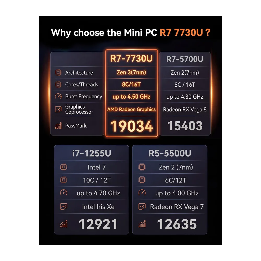 NiPoGi E3B Mini PC,АMD Ryzen 7 7730U,WIN-11 Pro,16GB RAM,1TB SSD — 3